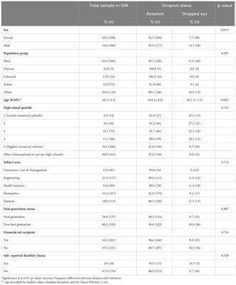 Mental distress, food insecurity and university student dropout during the COVID-19 pandemic in 2020: evidence from South Africa